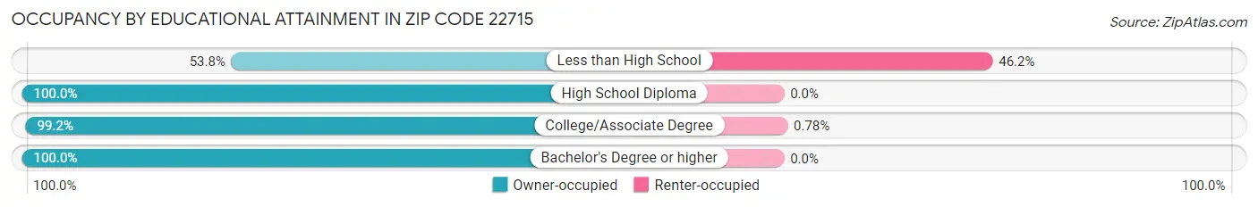 Occupancy by Educational Attainment in Zip Code 22715