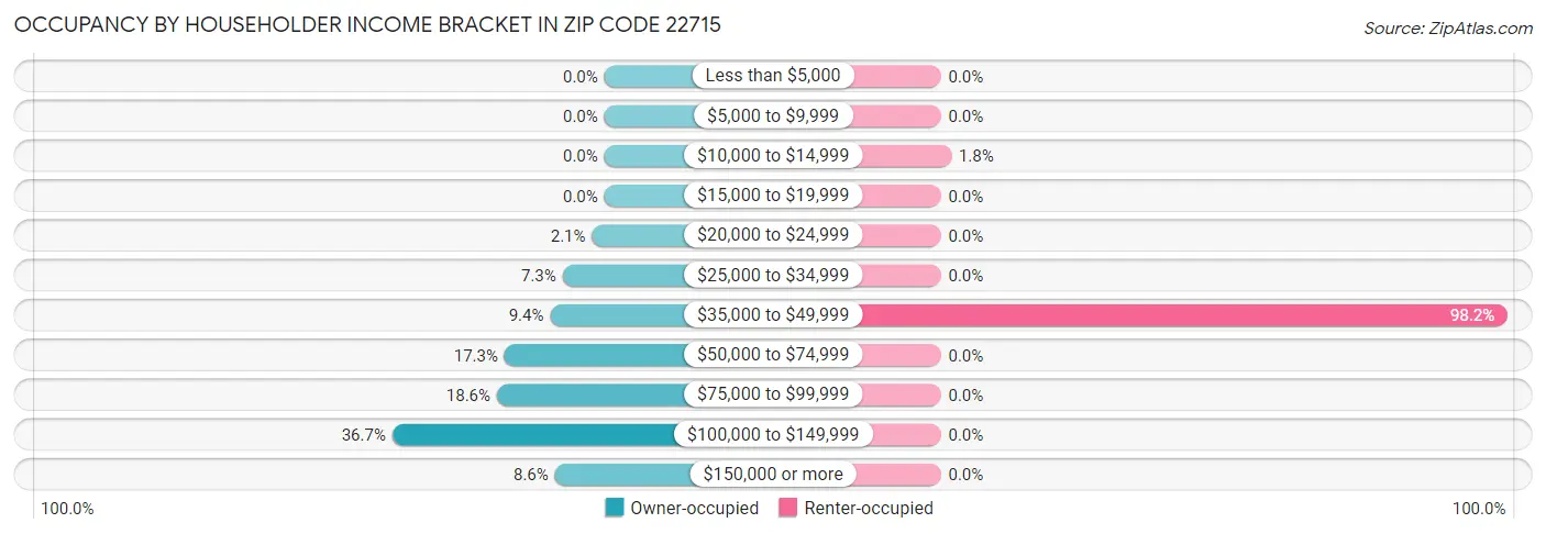 Occupancy by Householder Income Bracket in Zip Code 22715