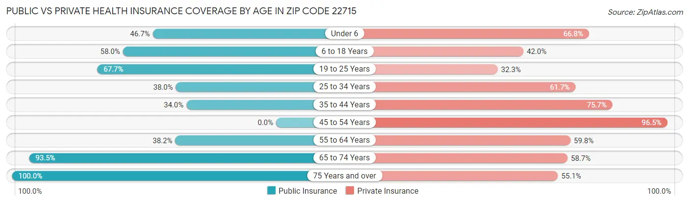 Public vs Private Health Insurance Coverage by Age in Zip Code 22715