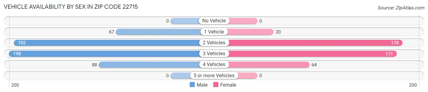 Vehicle Availability by Sex in Zip Code 22715