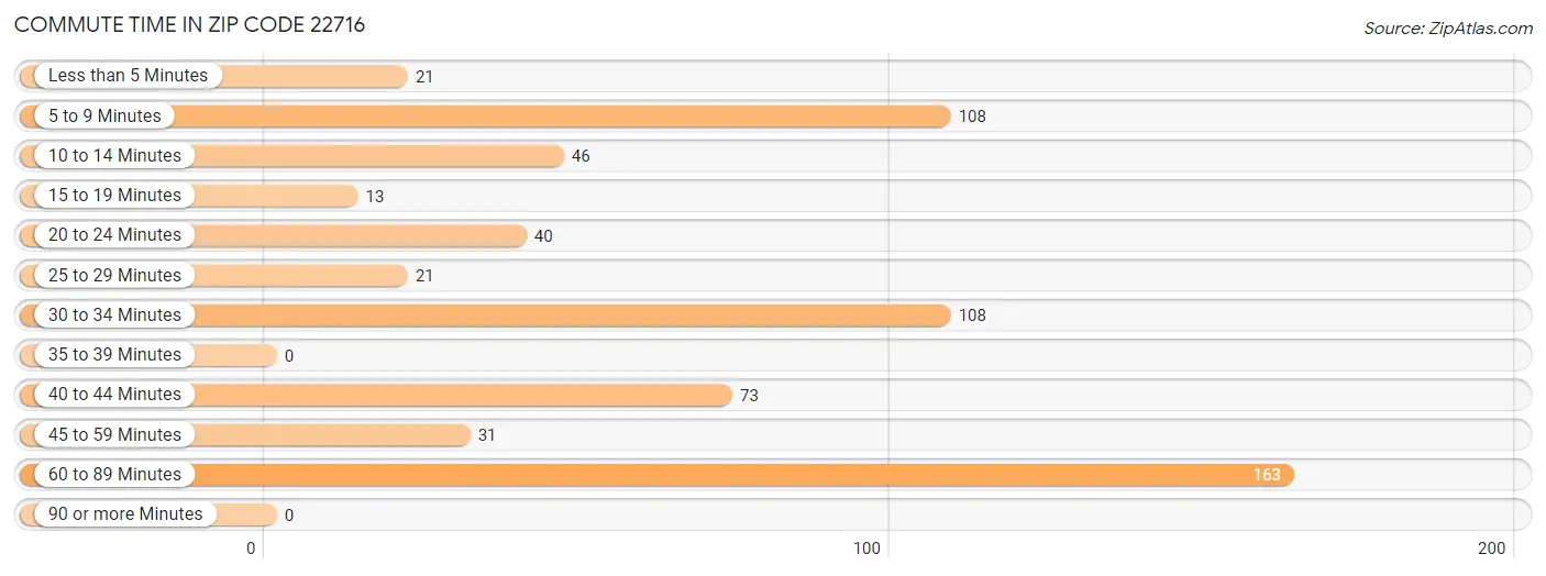 Commute Time in Zip Code 22716