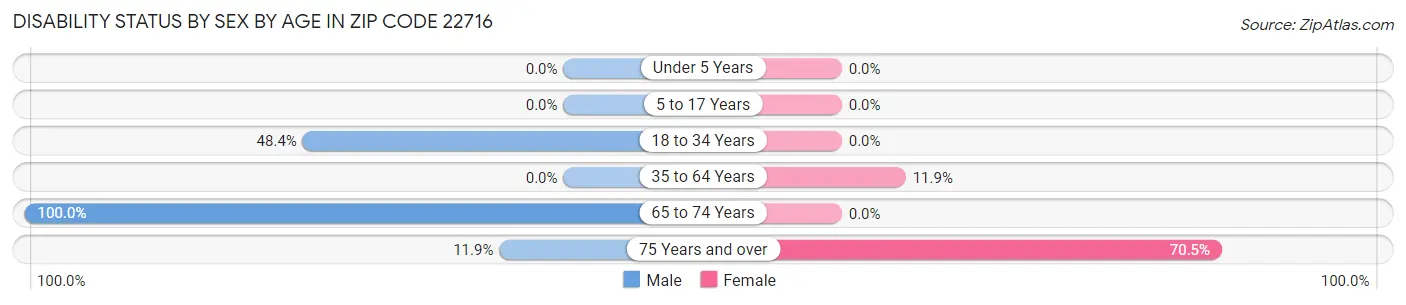 Disability Status by Sex by Age in Zip Code 22716