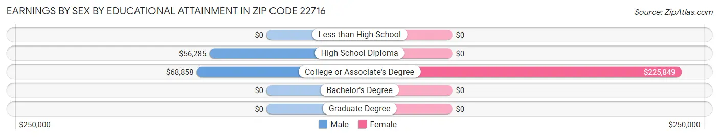 Earnings by Sex by Educational Attainment in Zip Code 22716