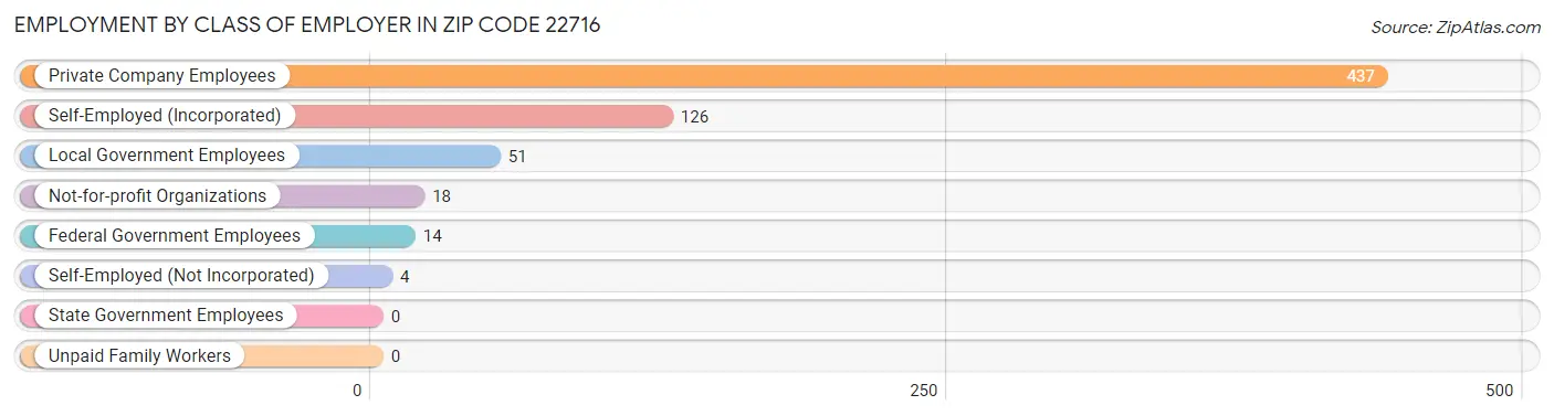 Employment by Class of Employer in Zip Code 22716