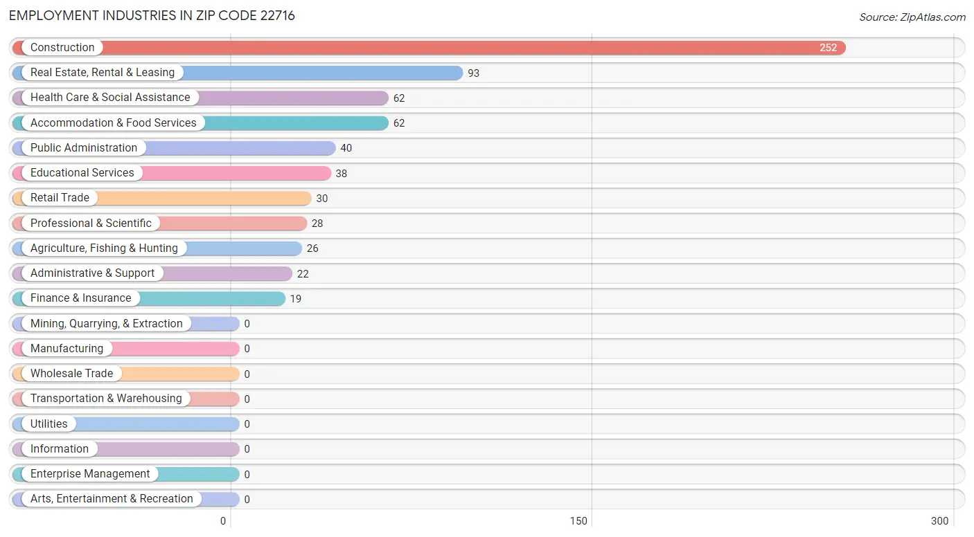 Employment Industries in Zip Code 22716