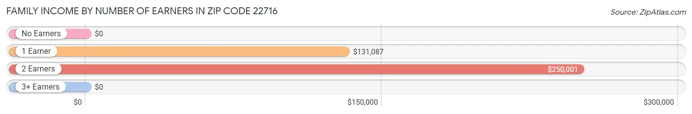 Family Income by Number of Earners in Zip Code 22716