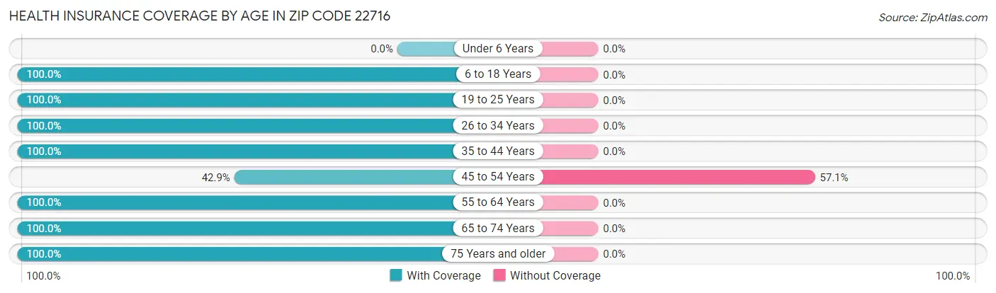 Health Insurance Coverage by Age in Zip Code 22716