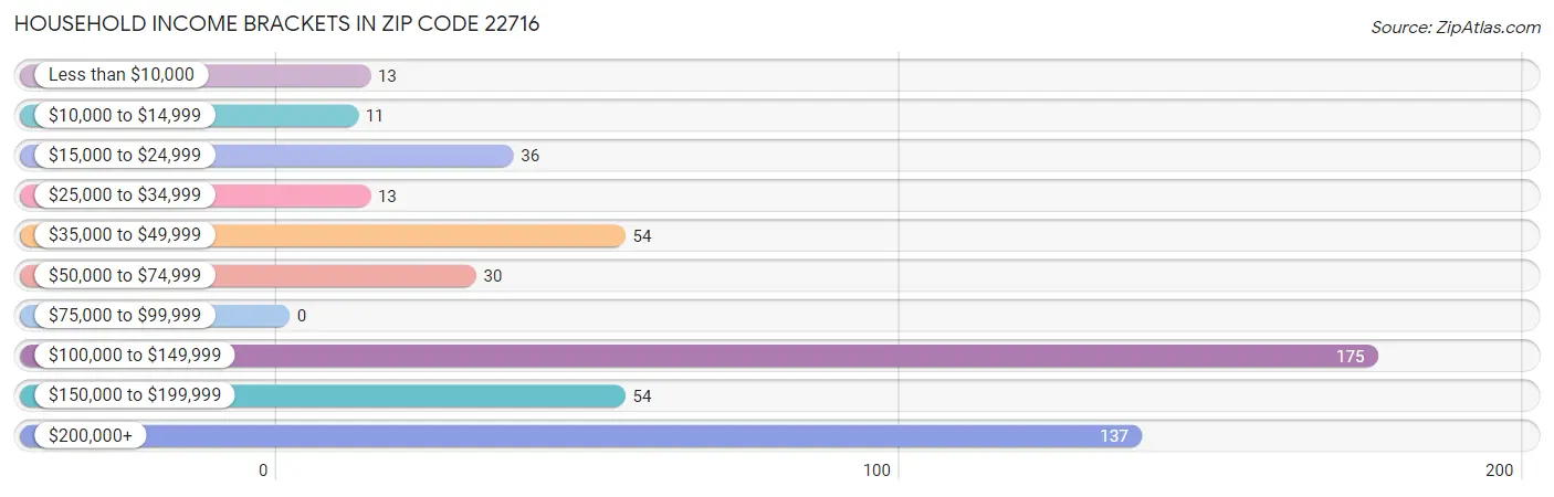 Household Income Brackets in Zip Code 22716