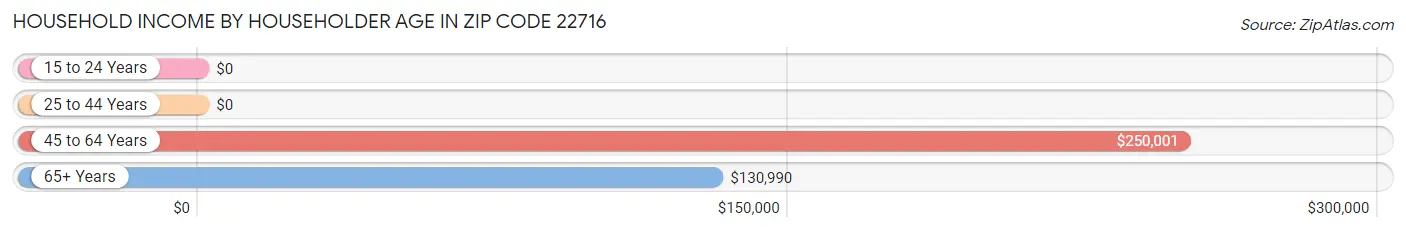 Household Income by Householder Age in Zip Code 22716