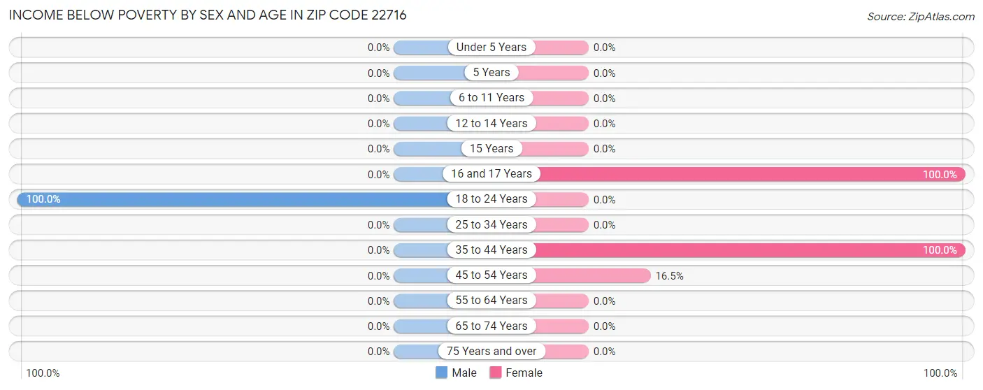 Income Below Poverty by Sex and Age in Zip Code 22716