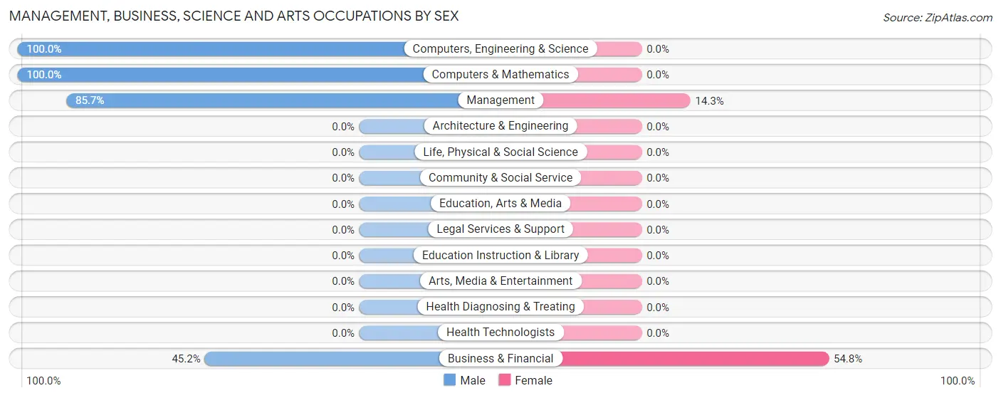 Management, Business, Science and Arts Occupations by Sex in Zip Code 22716