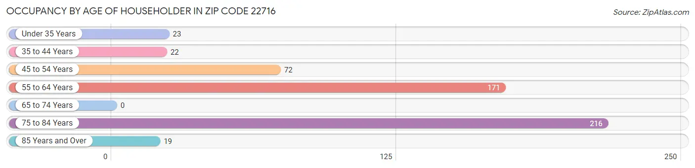 Occupancy by Age of Householder in Zip Code 22716