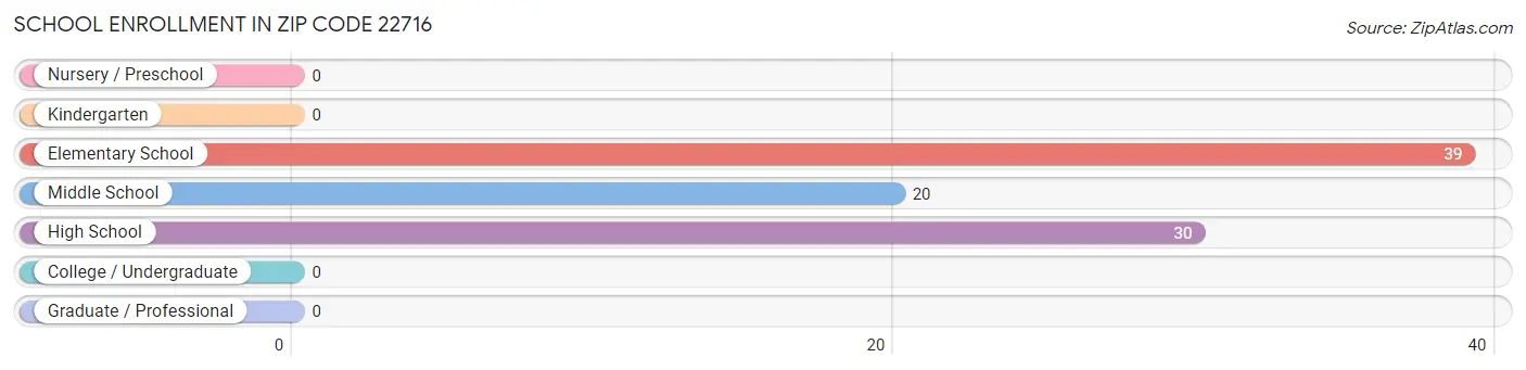 School Enrollment in Zip Code 22716