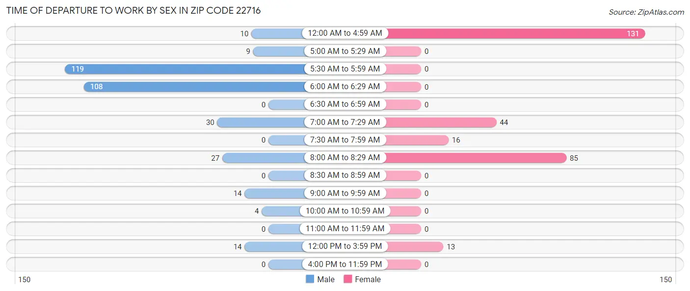 Time of Departure to Work by Sex in Zip Code 22716