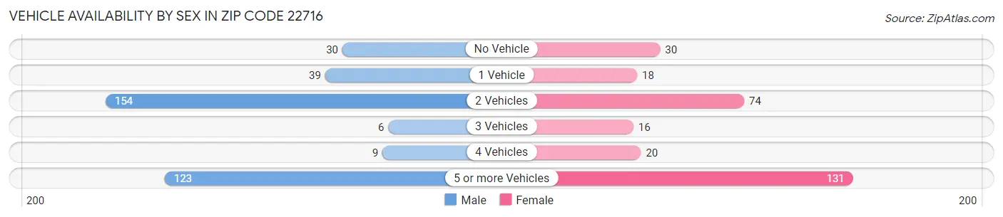 Vehicle Availability by Sex in Zip Code 22716