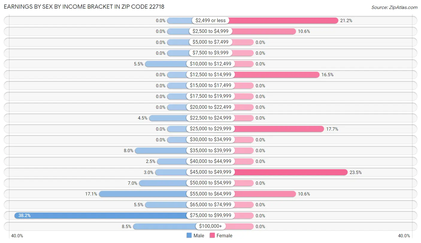 Earnings by Sex by Income Bracket in Zip Code 22718