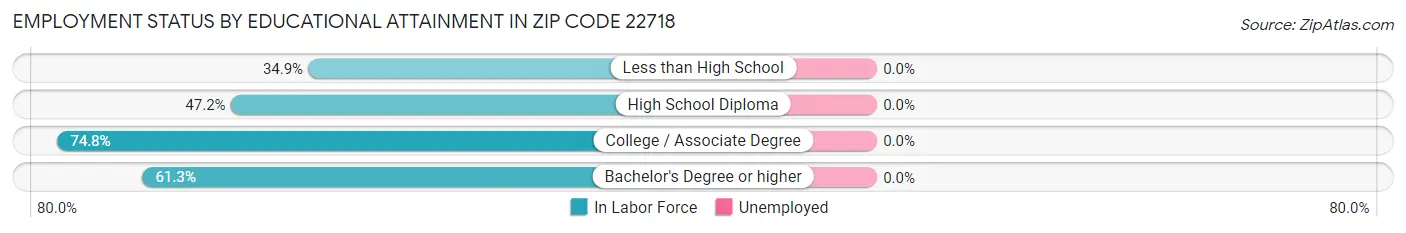 Employment Status by Educational Attainment in Zip Code 22718