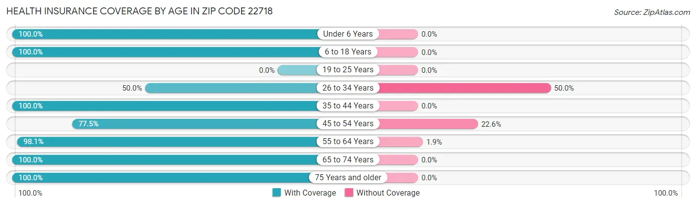 Health Insurance Coverage by Age in Zip Code 22718