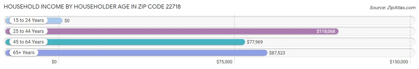 Household Income by Householder Age in Zip Code 22718