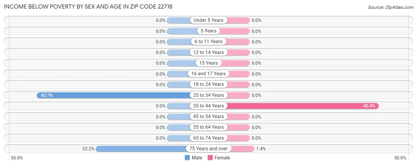 Income Below Poverty by Sex and Age in Zip Code 22718