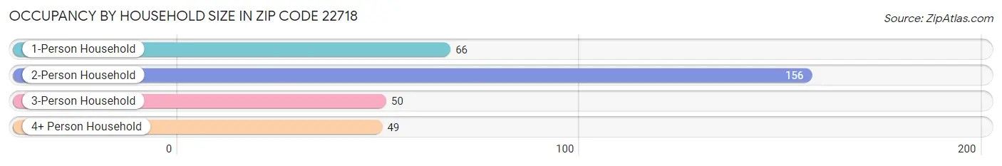 Occupancy by Household Size in Zip Code 22718