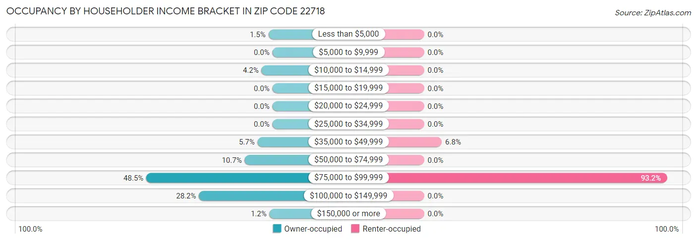Occupancy by Householder Income Bracket in Zip Code 22718