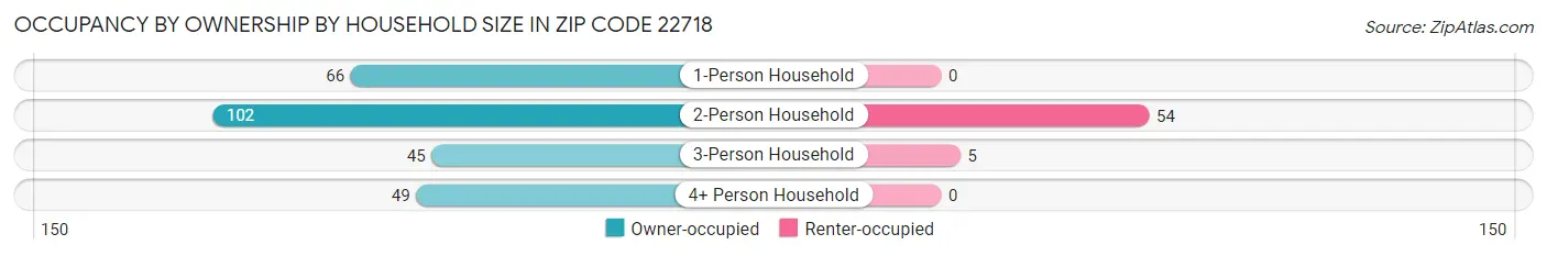 Occupancy by Ownership by Household Size in Zip Code 22718