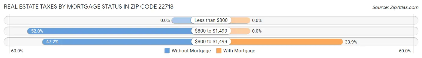Real Estate Taxes by Mortgage Status in Zip Code 22718