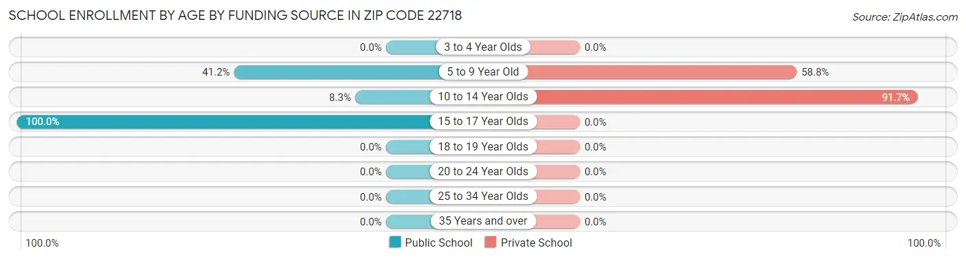 School Enrollment by Age by Funding Source in Zip Code 22718