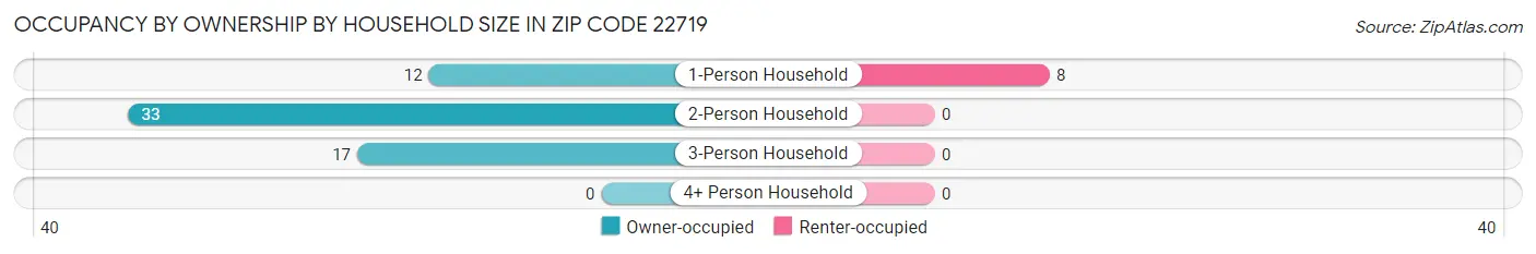 Occupancy by Ownership by Household Size in Zip Code 22719