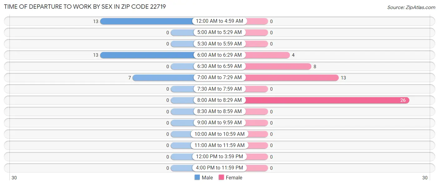 Time of Departure to Work by Sex in Zip Code 22719