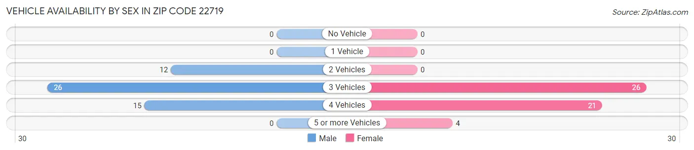Vehicle Availability by Sex in Zip Code 22719