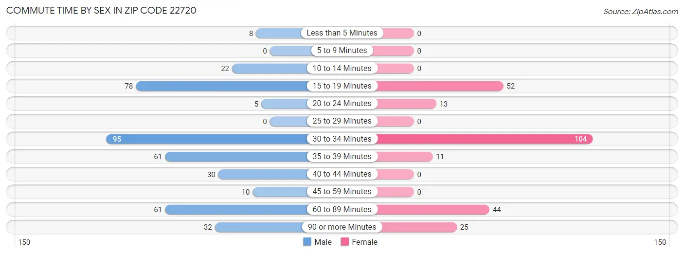 Commute Time by Sex in Zip Code 22720