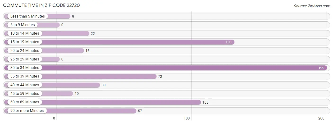 Commute Time in Zip Code 22720