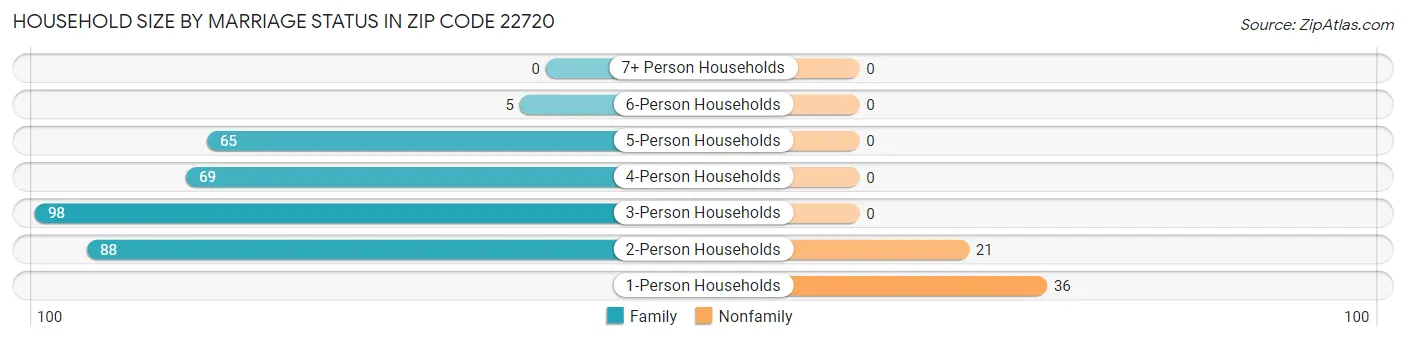 Household Size by Marriage Status in Zip Code 22720
