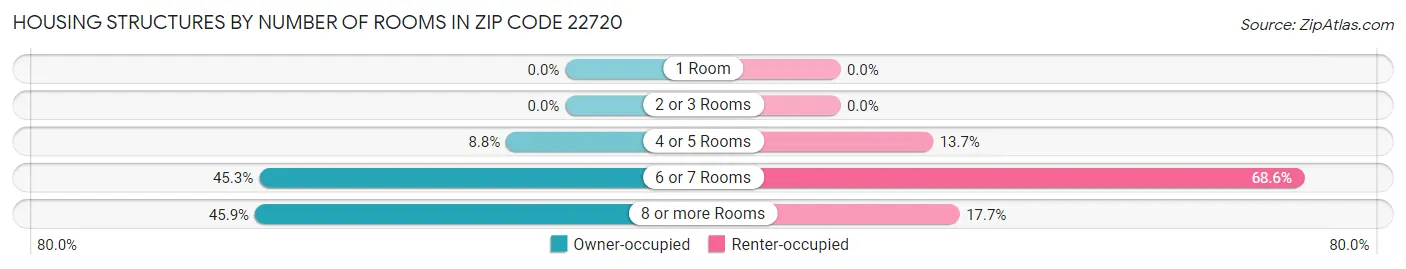 Housing Structures by Number of Rooms in Zip Code 22720