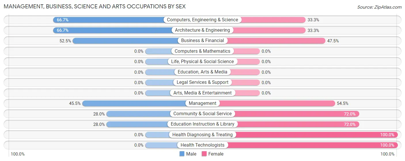 Management, Business, Science and Arts Occupations by Sex in Zip Code 22720