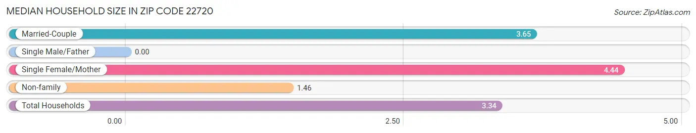 Median Household Size in Zip Code 22720