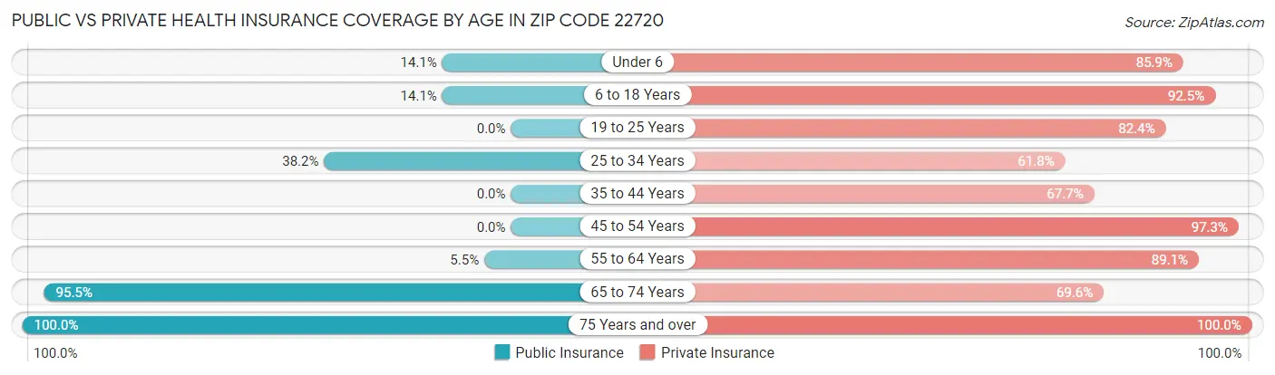 Public vs Private Health Insurance Coverage by Age in Zip Code 22720