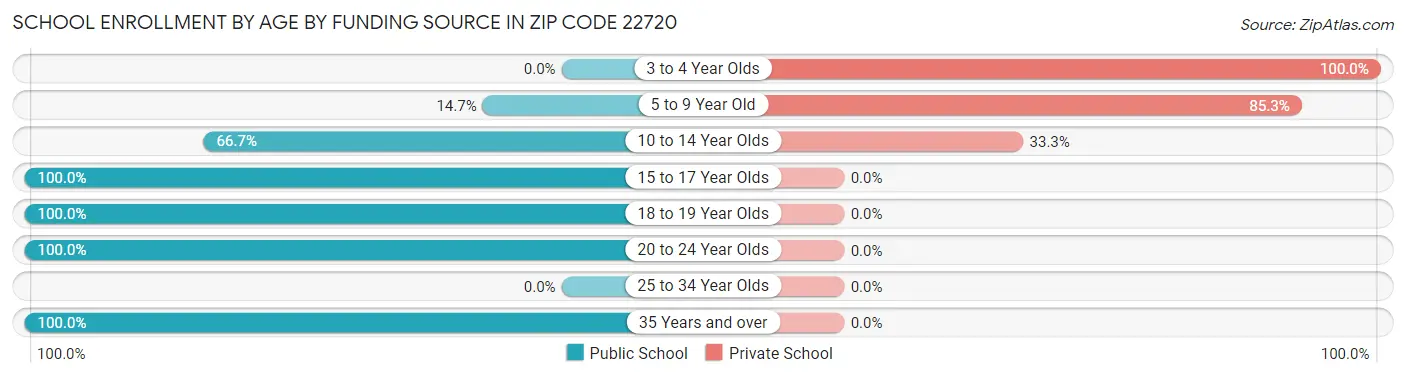 School Enrollment by Age by Funding Source in Zip Code 22720
