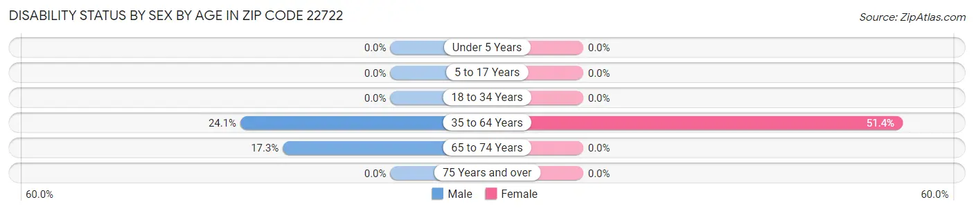 Disability Status by Sex by Age in Zip Code 22722