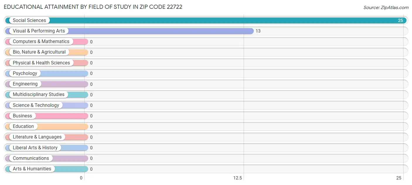 Educational Attainment by Field of Study in Zip Code 22722