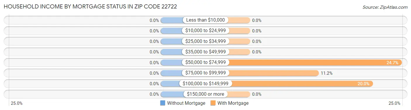 Household Income by Mortgage Status in Zip Code 22722