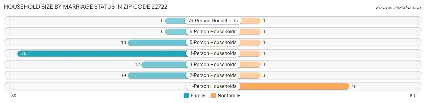 Household Size by Marriage Status in Zip Code 22722