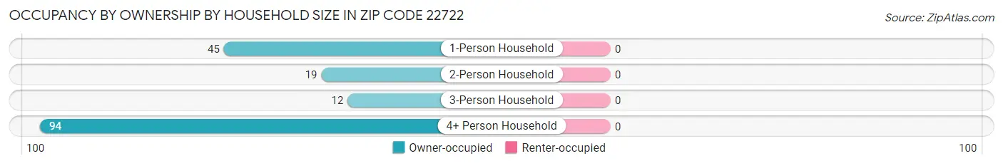 Occupancy by Ownership by Household Size in Zip Code 22722