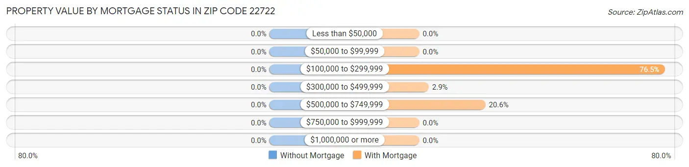 Property Value by Mortgage Status in Zip Code 22722