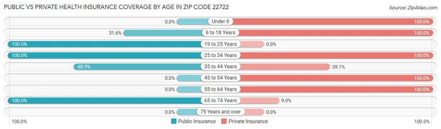 Public vs Private Health Insurance Coverage by Age in Zip Code 22722