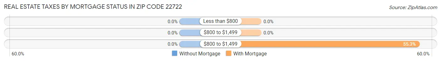 Real Estate Taxes by Mortgage Status in Zip Code 22722