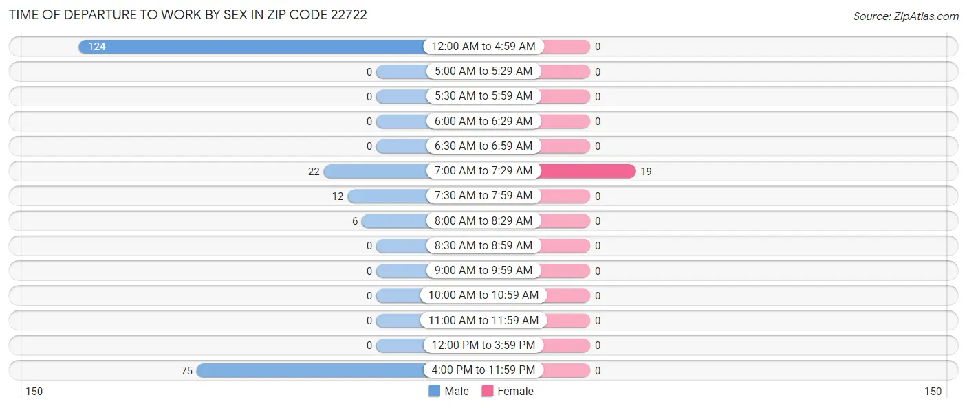 Time of Departure to Work by Sex in Zip Code 22722