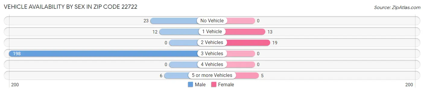 Vehicle Availability by Sex in Zip Code 22722